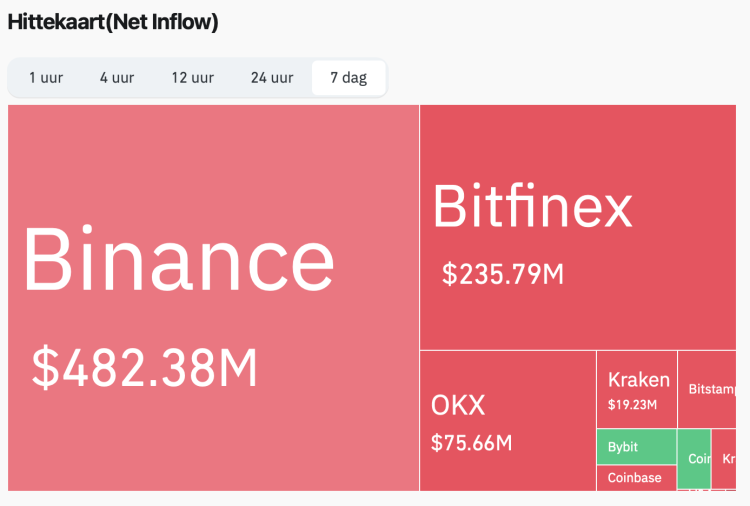 outflow exchanges Ethereum