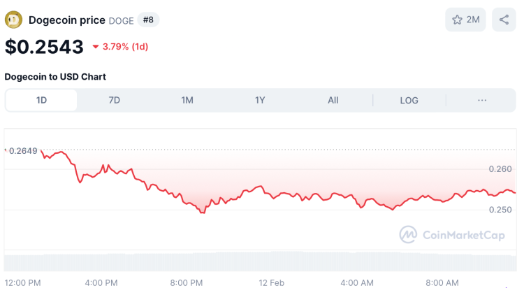 Dogecoin koers