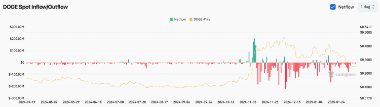 outflow DOGE exchanges