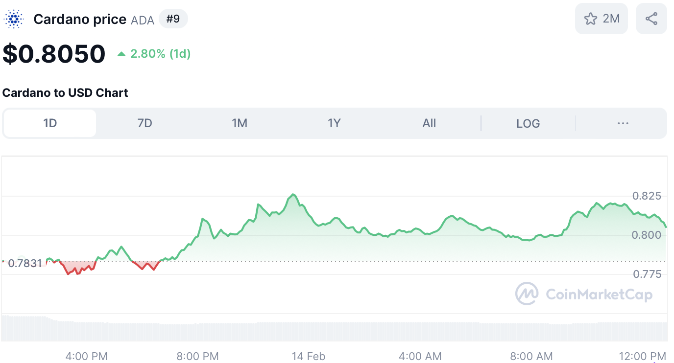 Cardano koers