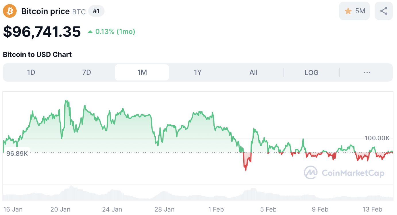 Bitcoin koers
