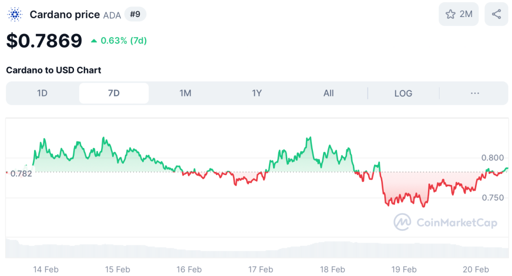 Cardano koers
