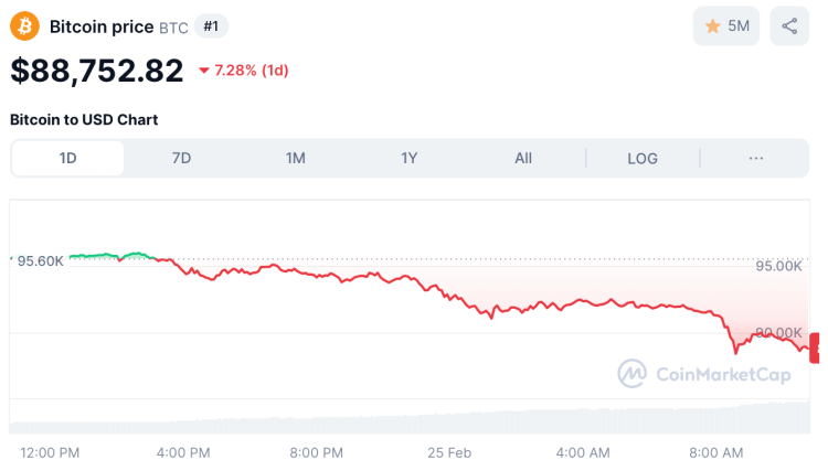 Bitcoin koers