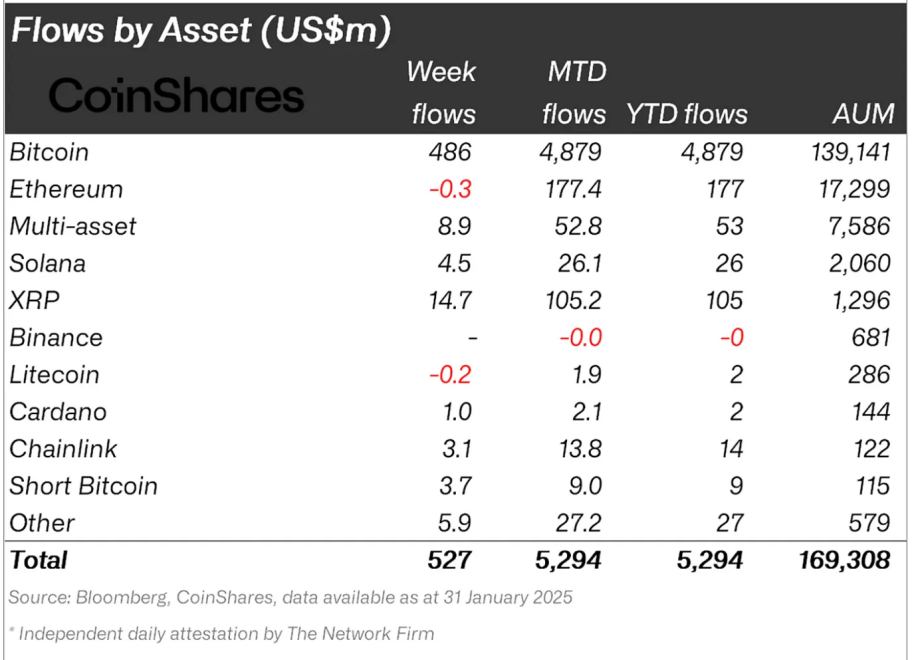 Crypto asset fund flows