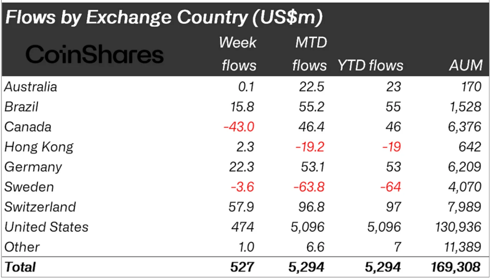 Crypto asset fund flows by region