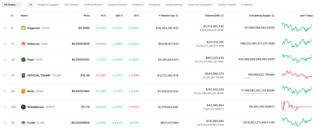 The top meme coins by market cap