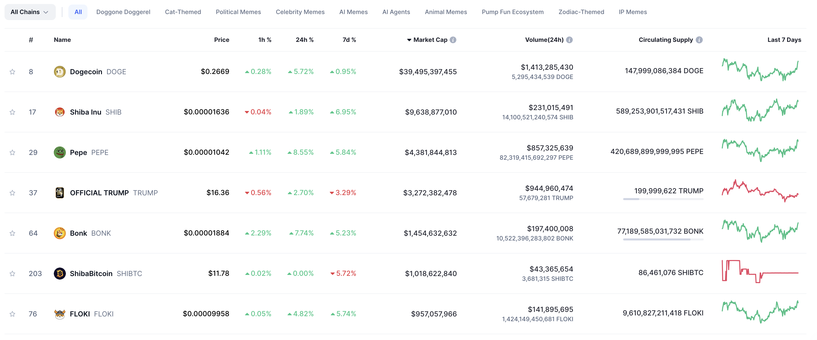 The top meme coins by market cap