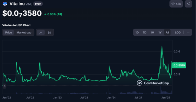 Vita Inu price chart