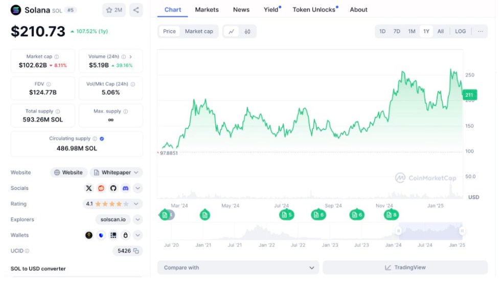 SOL: A DeFi Leader with Explosive Potential
