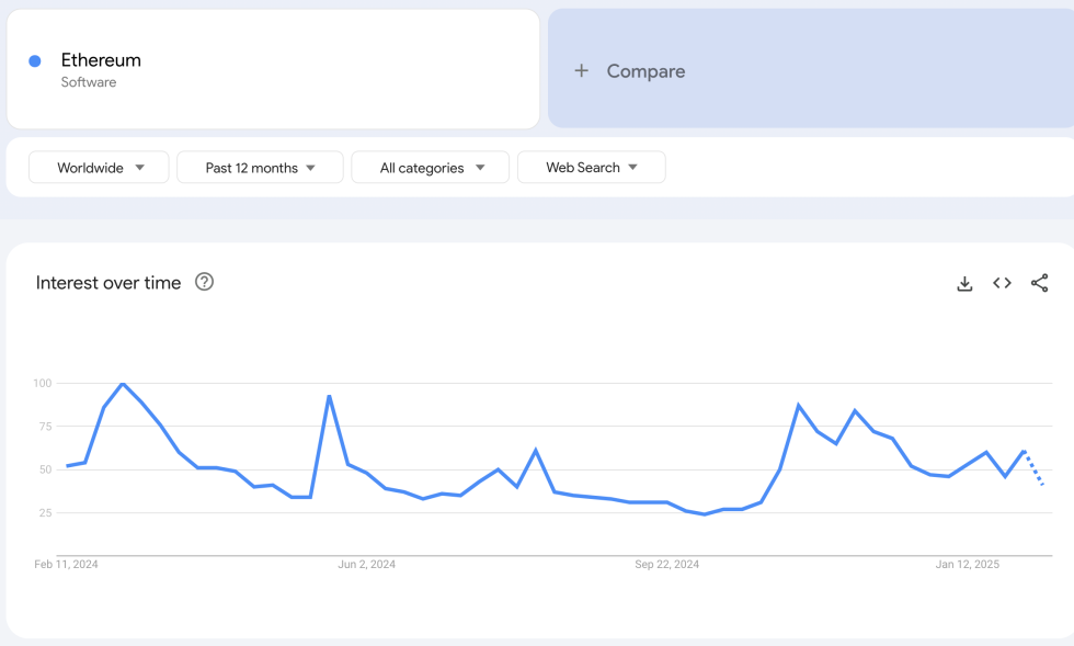 ETH Staking Drops From November 2024 Peak – Is Curiosity in ETH Fading?