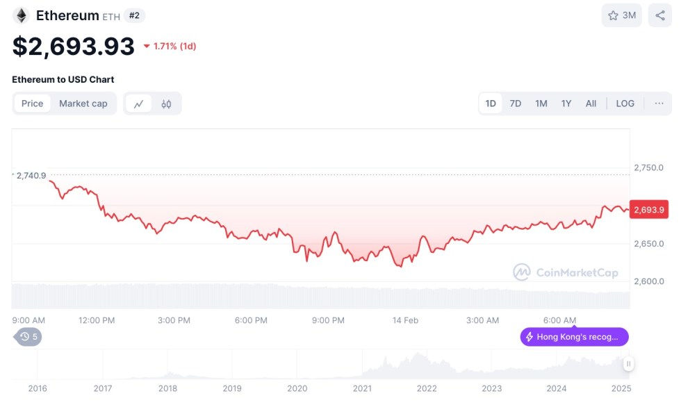 Ethereum Price