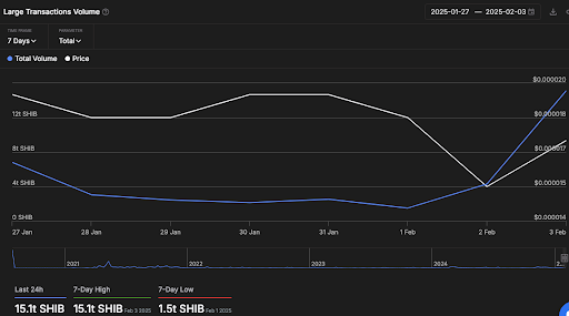 Shiba Inu Whales Move 15 Trillion SHIB Amid Market Crash, Are They Preparing For A Surge?