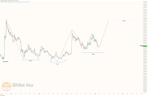 SHIB forms huge inverse head and shoulder patter | Source: Javon Marks on X