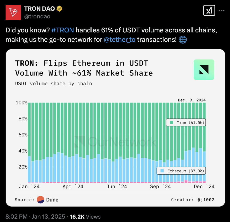 Tron leads in USDT transfers