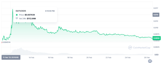 B3 Token Performance