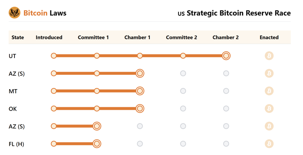 Utah's Bitcoin Reserve Bill Passes Senate – One Vote Left