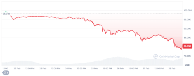 Buy the Dip for Maximum BTC Bull Potential?