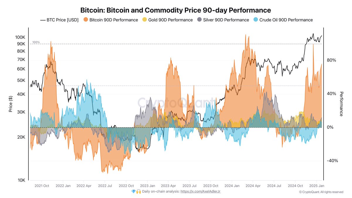 Bitcoin and Commodity prices | Source: Axel Adler on X