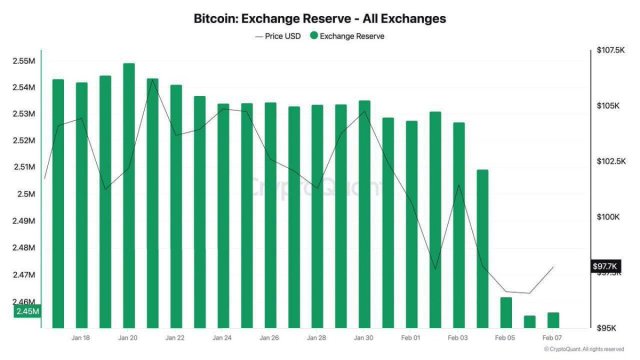 Bitcoin Vanishing From Exchanges At Record Speed – Investors Show ...