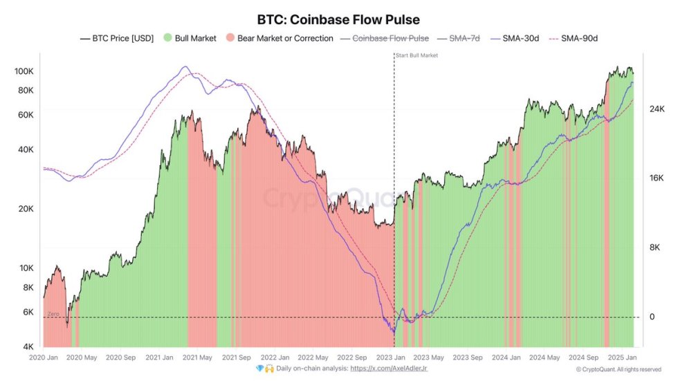 Bitcoin Coinbase Flow Pulse Shows Bullish Trend As Institutional Interest Surges – Details