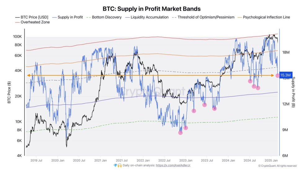 Bitcoin Supply In Profit Drops During Price Correction – 4.4 Million Bitcoin Now Held At A Loss