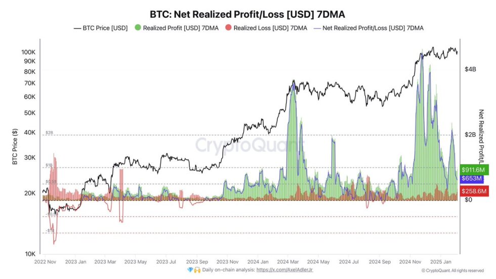 Bitcoin Market Remains Bullish: Net Realized Profit/Loss Signals End Of Consolidation Phase Is Near