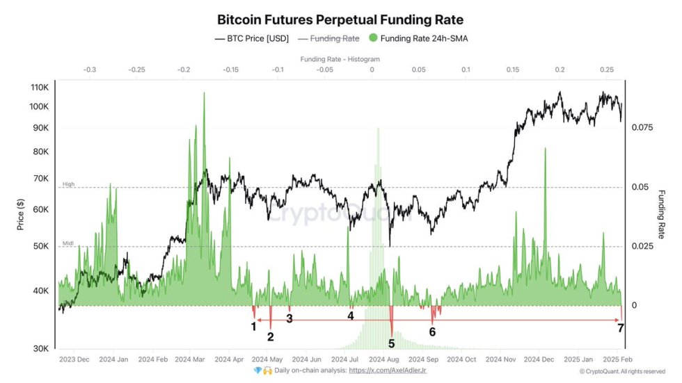 Bitcoin Funding Charge Turns Unfavorable For The seventh Time in a 12 months – Each Earlier Drop Led To Positive factors | Bitcoinist.com