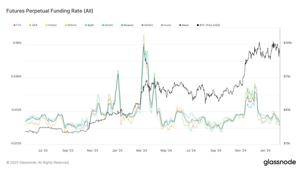 Bitcoin futures perpetual funding rate | Source: Glassnode on X 