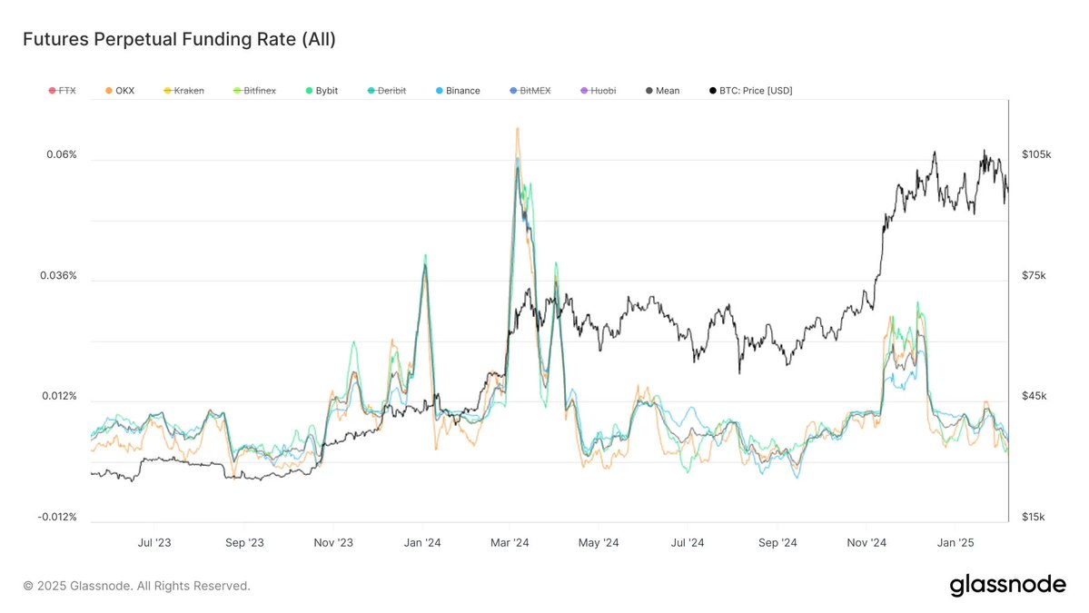 Bitcoin futures perpetual funding rate | Source: Glassnode on X