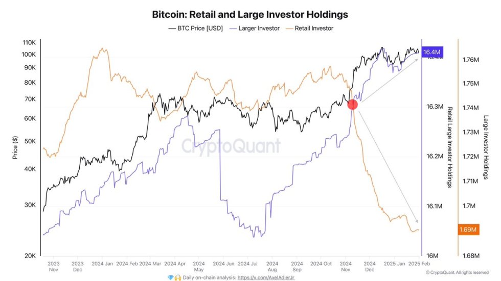 Bitcoin Data Reveals Whales Are Buying And Retail Selling – Market Reset Or Correction?