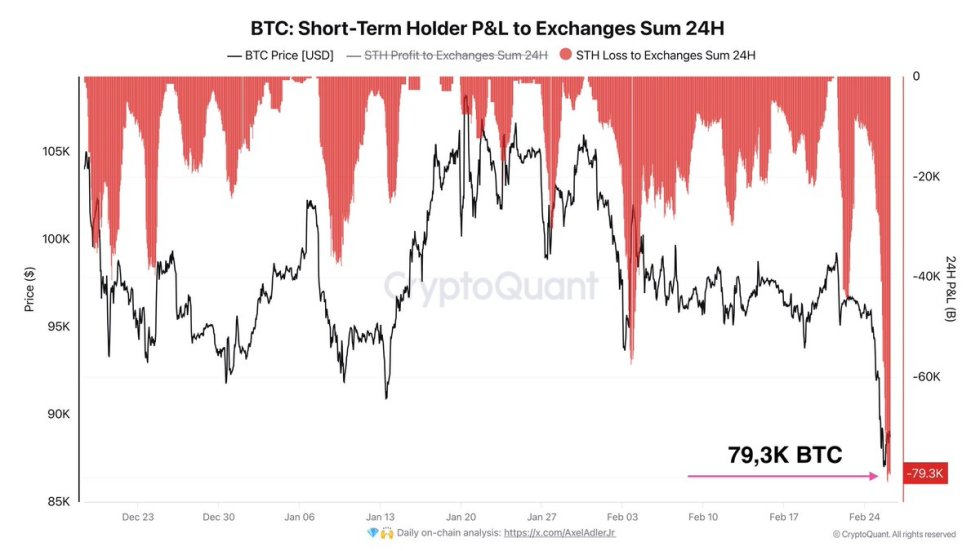 Largest Bitcoin Sell-Off Of 2025 – 79.3K BTC Sold At A Loss In 24 Hours