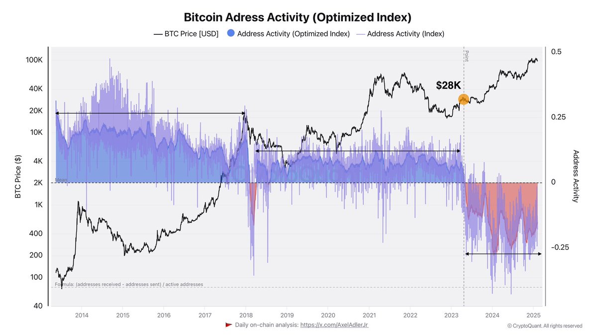 Bitcoin Adress Activity | Source: Axel Adler on X