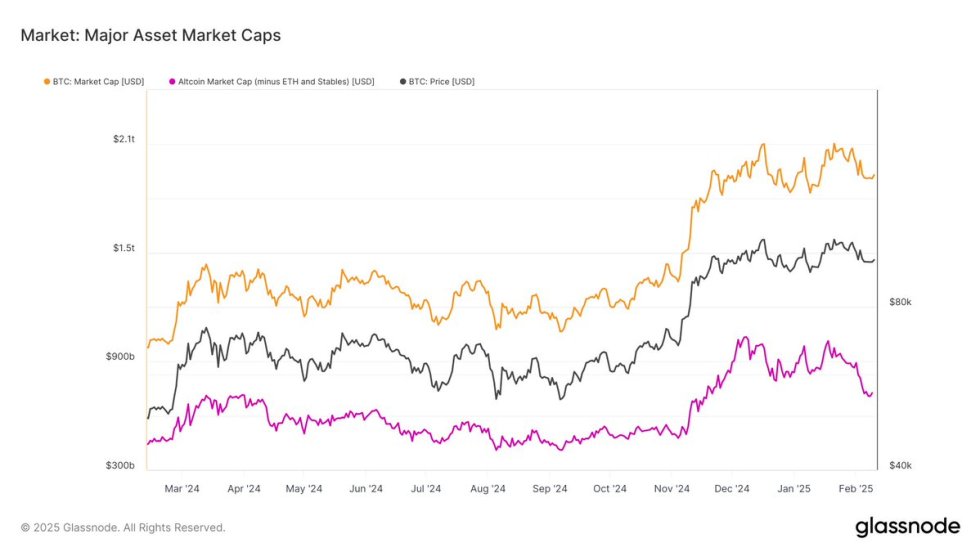 Bitcoin and Altcoin (minus ETH and Stablecoins) Market Cap | Source: Glassnode on X