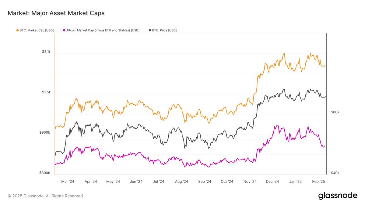 Bitcoin and Altcoin (minus ETH and Stablecoins) Market Cap | Source: Glassnode on X