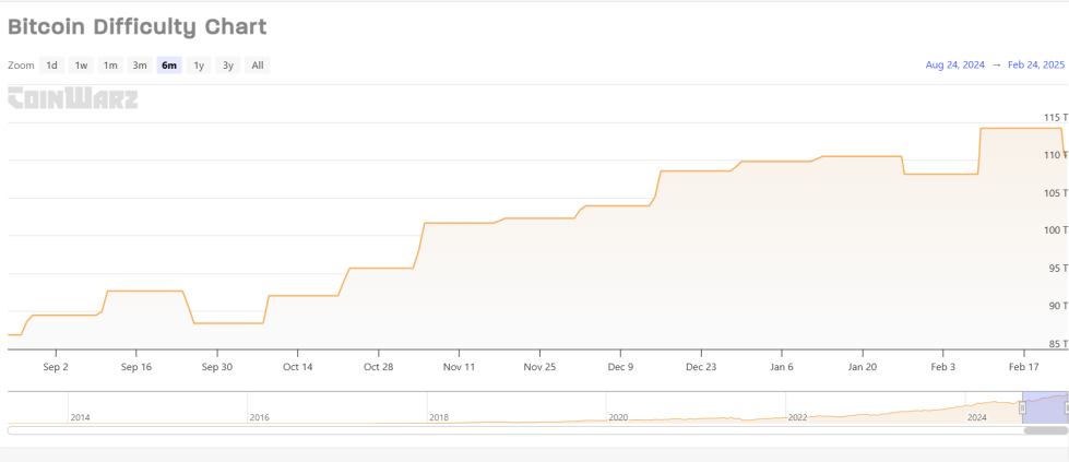 Bitcoin difficulty