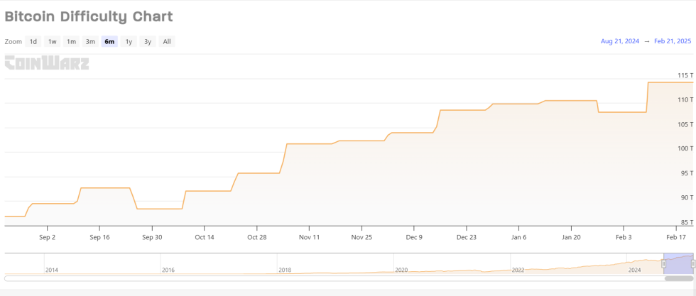 Bitcoin Difficulty