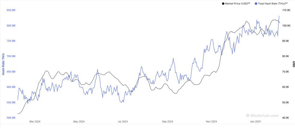 Bitcoin Hashrate Marches To New ATH Amid Price Rollercoaster