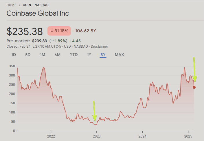 Coinbase stock value on Nasdaq