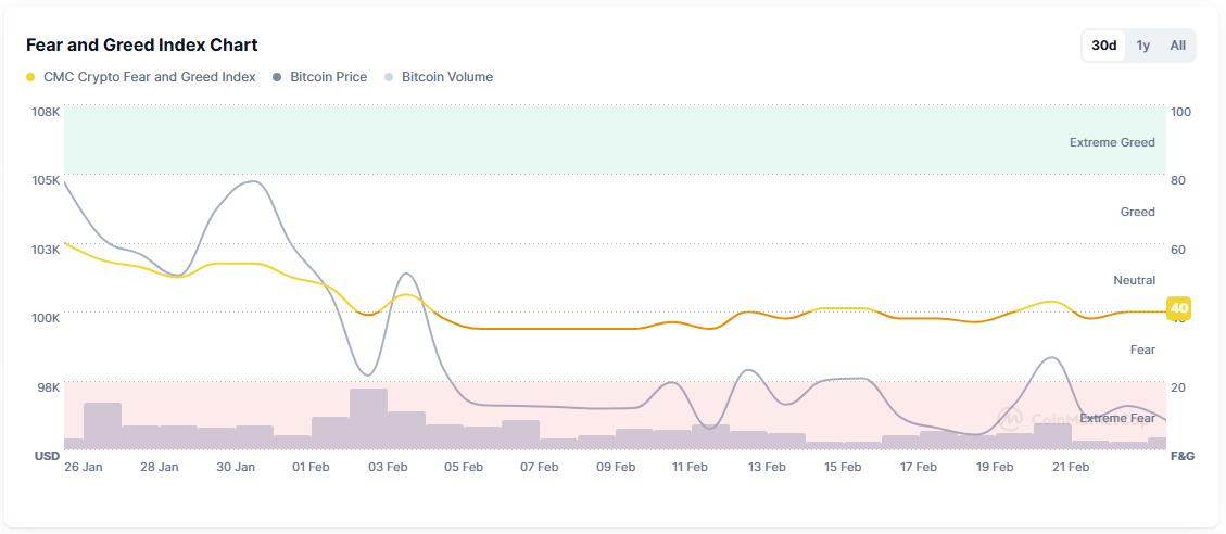 Crypto fear and greed
