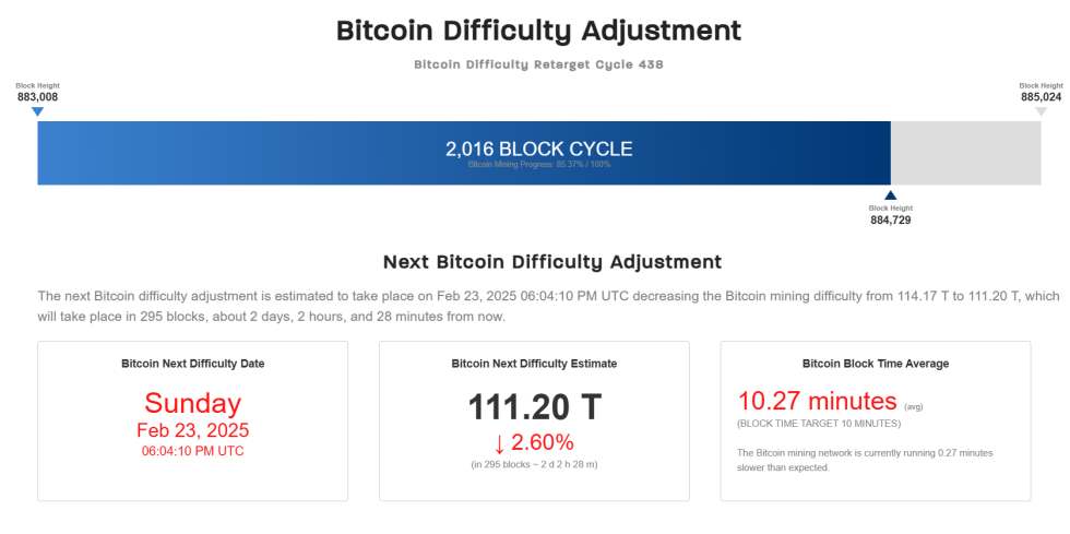 Bitcoin Miner Relief Incoming: Difficulty Drops 2.6% Sunday