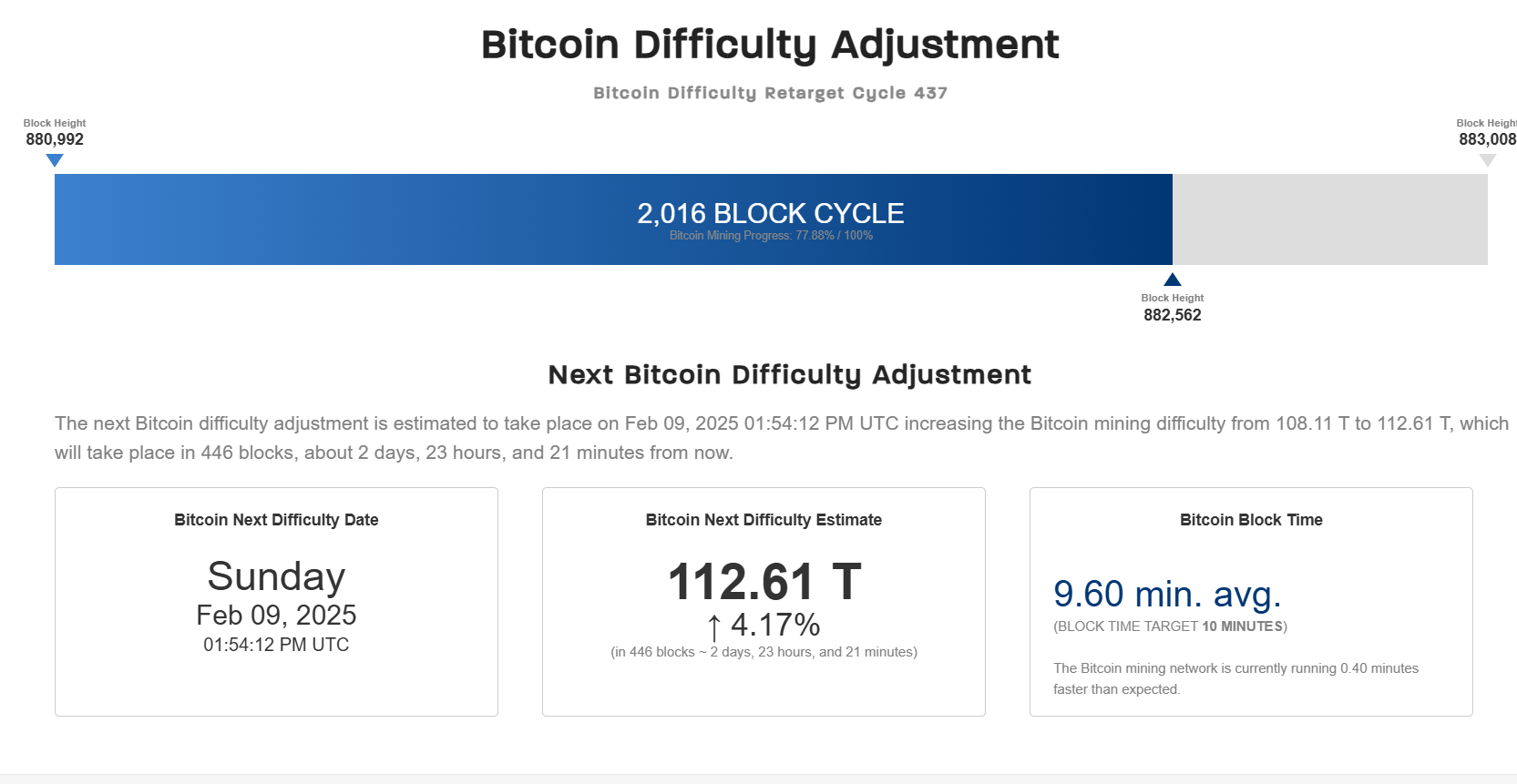 Bitcoin Difficulty Increase