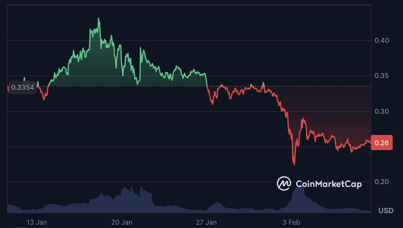 $DOGE price falling over the last month.