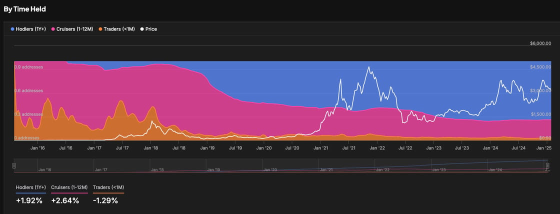 Ethereum Holders by Time held | Source: IntoTheBlock on X