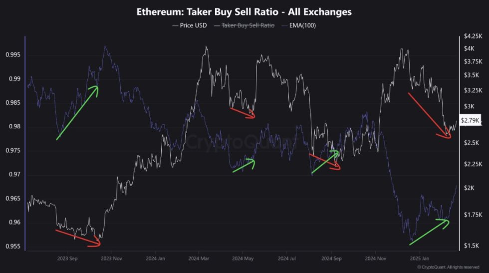 Ethereum Taker Buy Prodajne omjer | Izvor: Cryptoquant na x