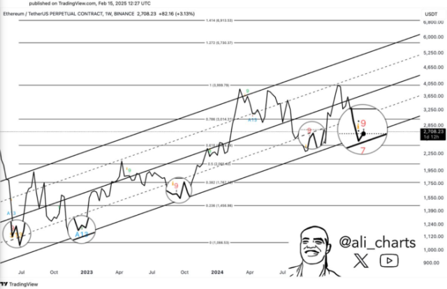 Ethereum TD Sequential indicator showing bullish potential