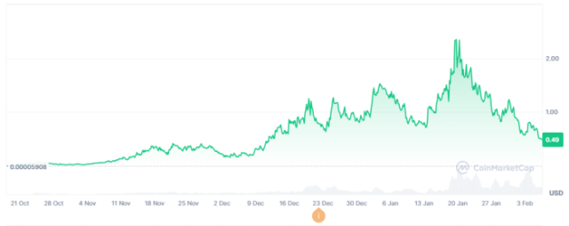 Fartcoin Price Performance