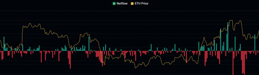 Instroom Ethereum - Bron: Coinglass