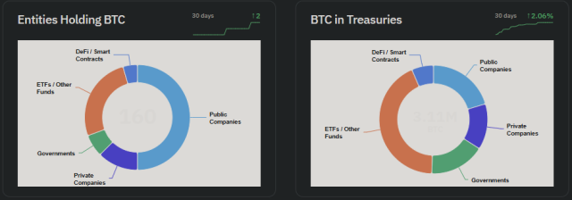 BTC in treasuries