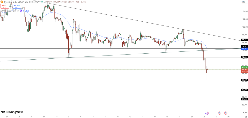 Bitcoin (BTC/USD) on TradingView