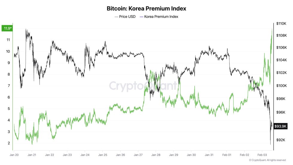 Bitcoin Kimchi Premium Soars To 3-Year High In South Korea - Details